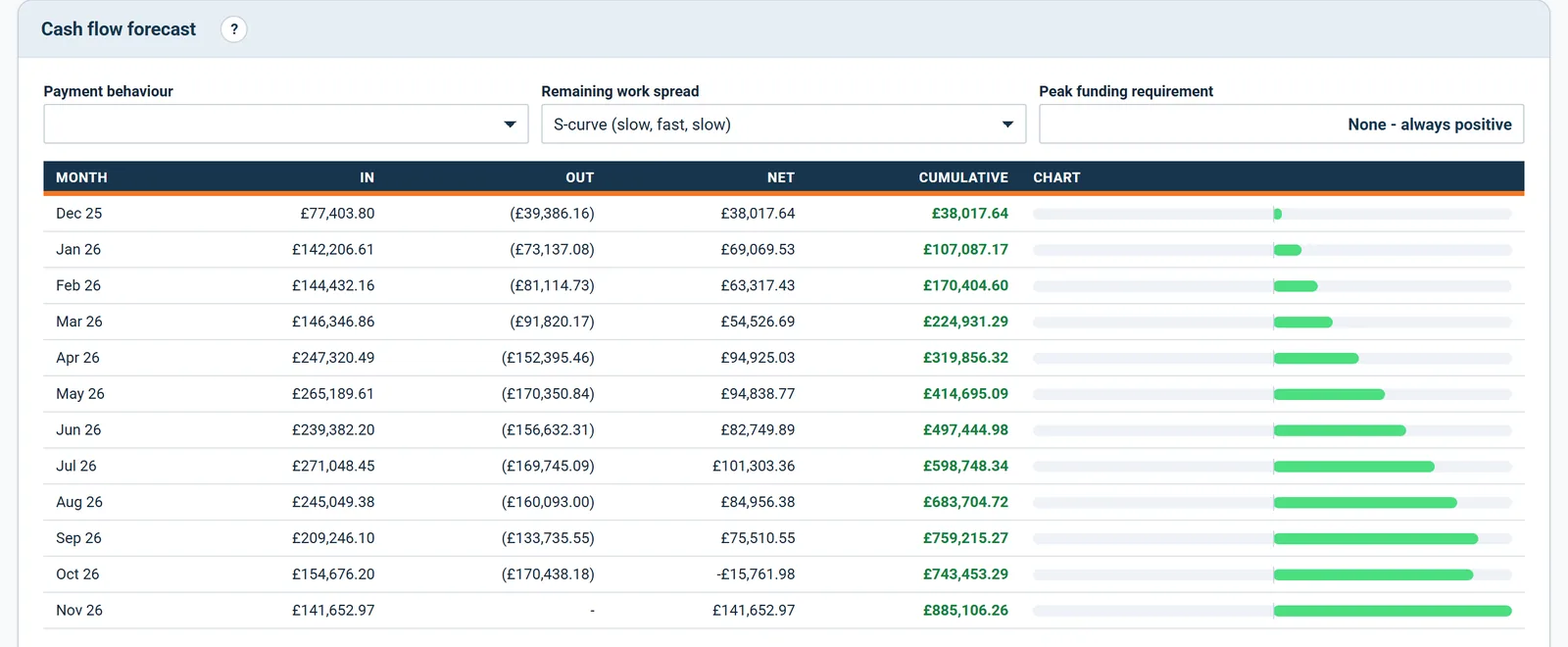 Cash flow forecast table by month: in, out, net and cumulative