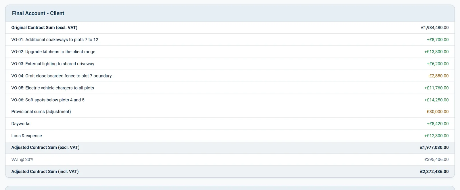Final account statement with every variation and adjustment on its own line