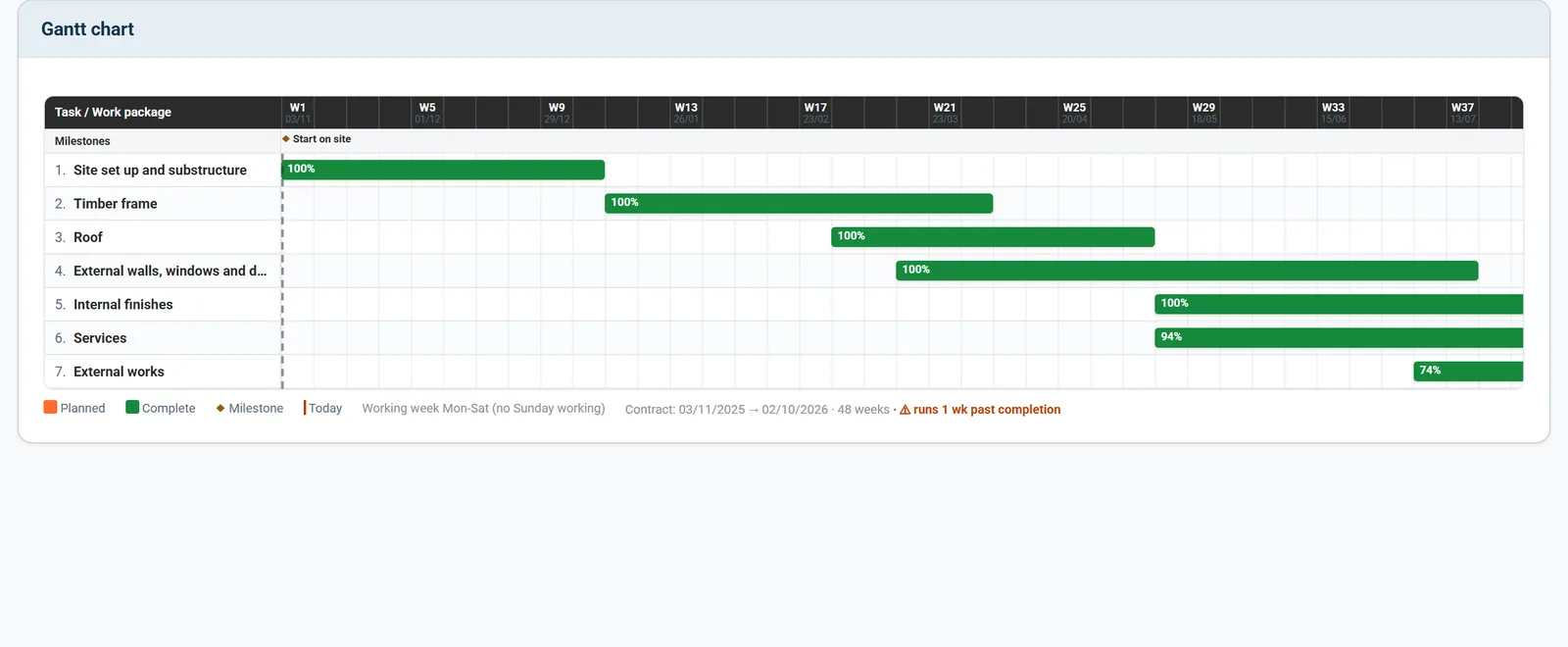 Gantt chart of the works against the contract period, with today marked