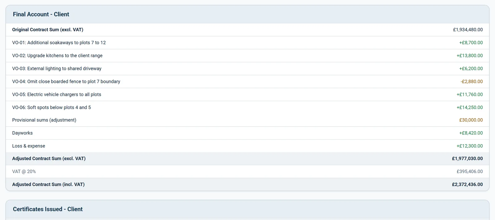 Final account from the original contract sum through each approved variation to the adjusted contract sum
